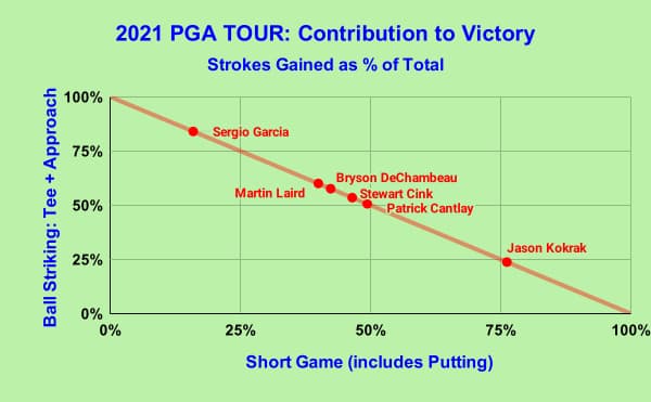 What Wins on Tour – Ball Striking or Short Game?