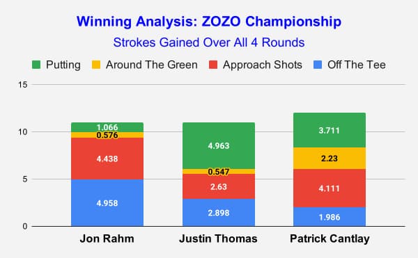 Winning Analysis: Patrick Cantlay at The ZOZO Championship